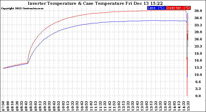 Solar PV/Inverter Performance Inverter Operating Temperature