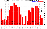 Solar PV/Inverter Performance Monthly Solar Energy Production Average Per Day (KWh)