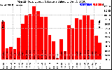 Solar PV/Inverter Performance Monthly Solar Energy Production Value