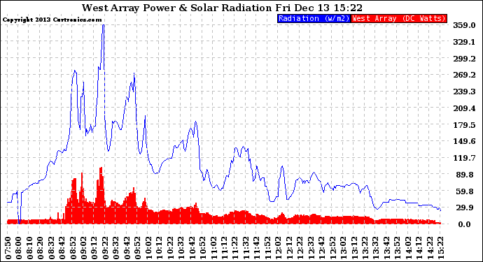 Solar PV/Inverter Performance West Array Power Output & Solar Radiation