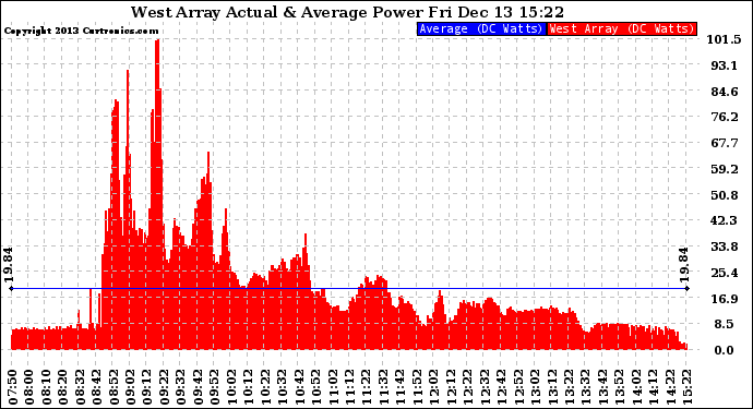 Solar PV/Inverter Performance West Array Actual & Average Power Output