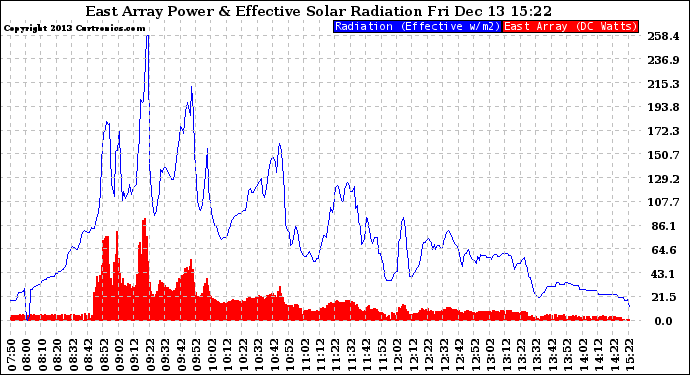 Solar PV/Inverter Performance East Array Power Output & Effective Solar Radiation