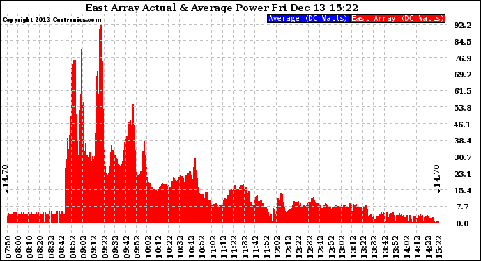 Solar PV/Inverter Performance East Array Actual & Average Power Output