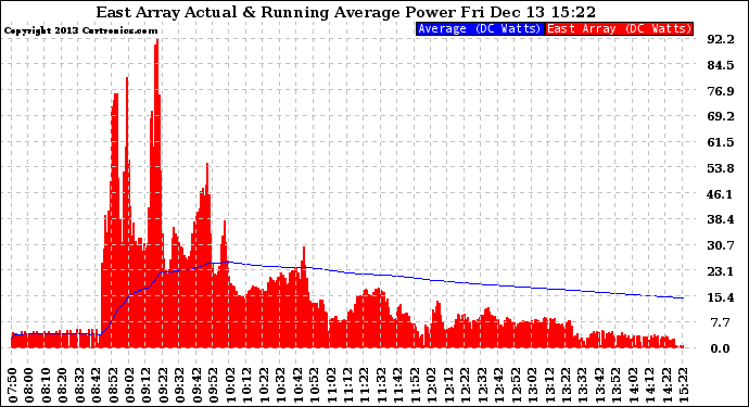 Solar PV/Inverter Performance East Array Actual & Running Average Power Output