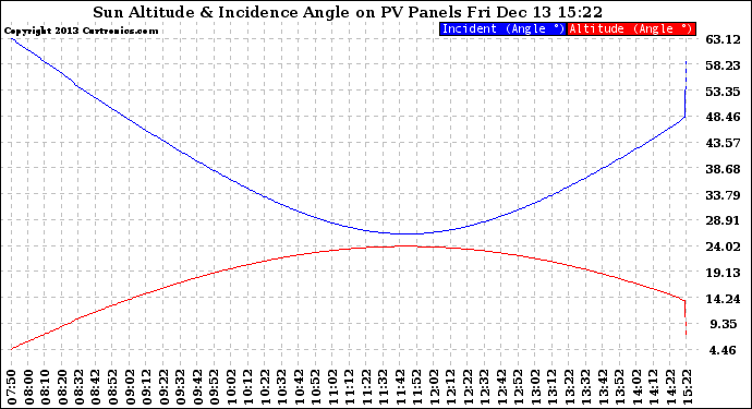 Solar PV/Inverter Performance Sun Altitude Angle & Sun Incidence Angle on PV Panels