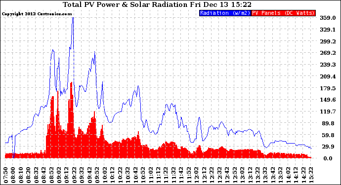 Solar PV/Inverter Performance Total PV Panel Power Output & Solar Radiation