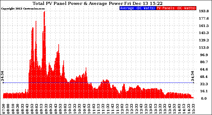 Solar PV/Inverter Performance Total PV Panel Power Output