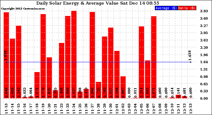 Solar PV/Inverter Performance Daily Solar Energy Production Value