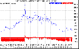 Solar PV/Inverter Performance Grid Power & Solar Radiation