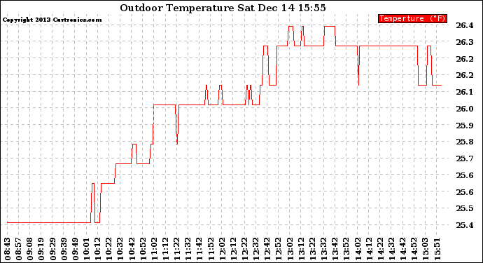 Solar PV/Inverter Performance Outdoor Temperature