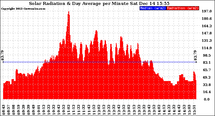 Solar PV/Inverter Performance Solar Radiation & Day Average per Minute