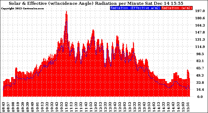 Solar PV/Inverter Performance Solar Radiation & Effective Solar Radiation per Minute