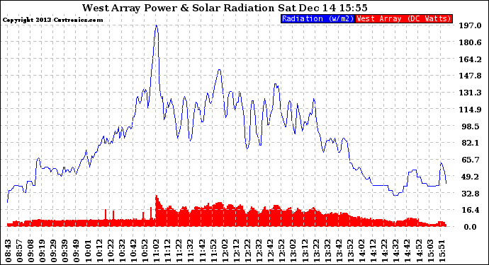 Solar PV/Inverter Performance West Array Power Output & Solar Radiation