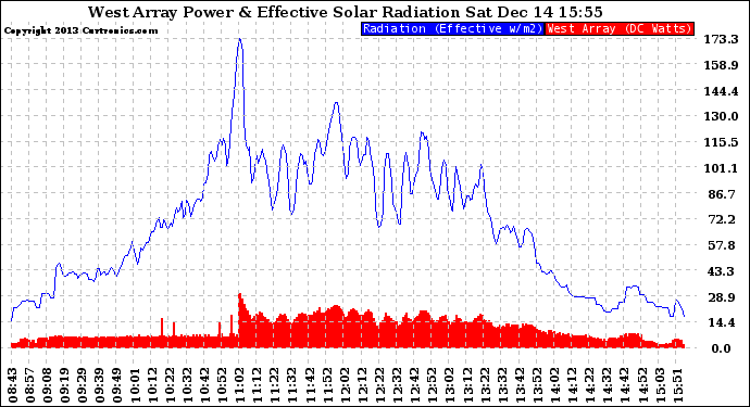 Solar PV/Inverter Performance West Array Power Output & Effective Solar Radiation