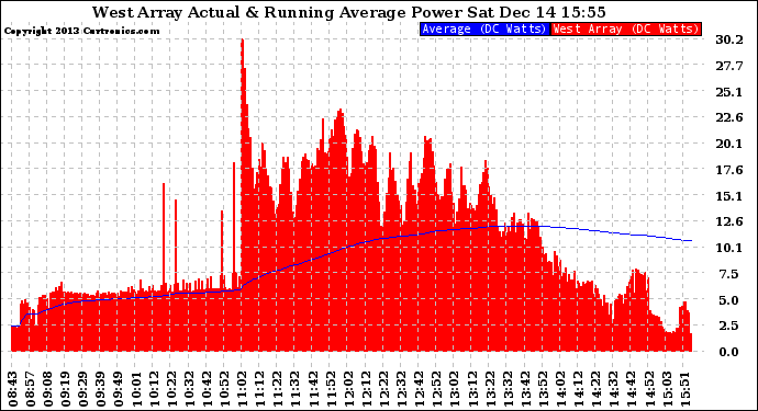 Solar PV/Inverter Performance West Array Actual & Running Average Power Output