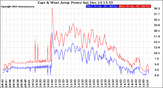 Solar PV/Inverter Performance Photovoltaic Panel Power Output