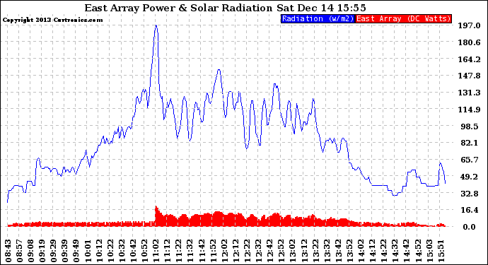 Solar PV/Inverter Performance East Array Power Output & Solar Radiation