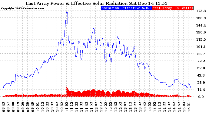 Solar PV/Inverter Performance East Array Power Output & Effective Solar Radiation