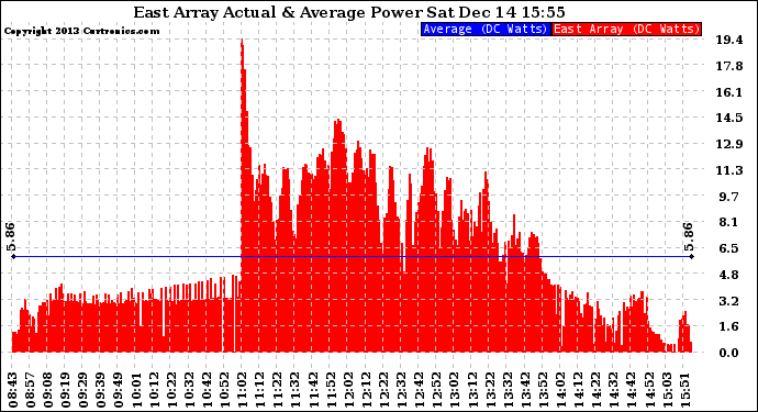 Solar PV/Inverter Performance East Array Actual & Average Power Output