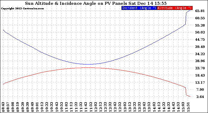 Solar PV/Inverter Performance Sun Altitude Angle & Sun Incidence Angle on PV Panels