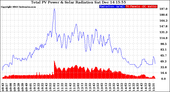 Solar PV/Inverter Performance Total PV Panel Power Output & Solar Radiation