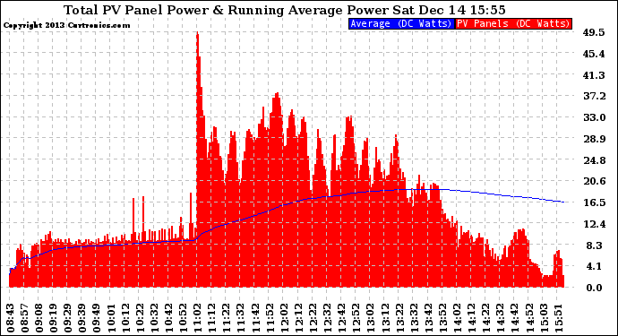 Solar PV/Inverter Performance Total PV Panel & Running Average Power Output