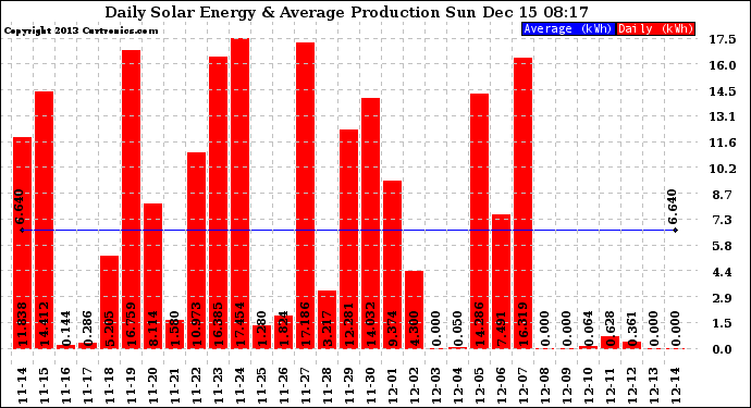 Solar PV/Inverter Performance Daily Solar Energy Production