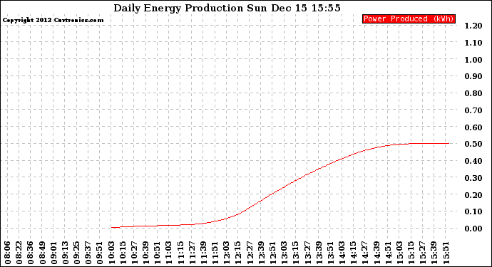 Solar PV/Inverter Performance Daily Energy Production