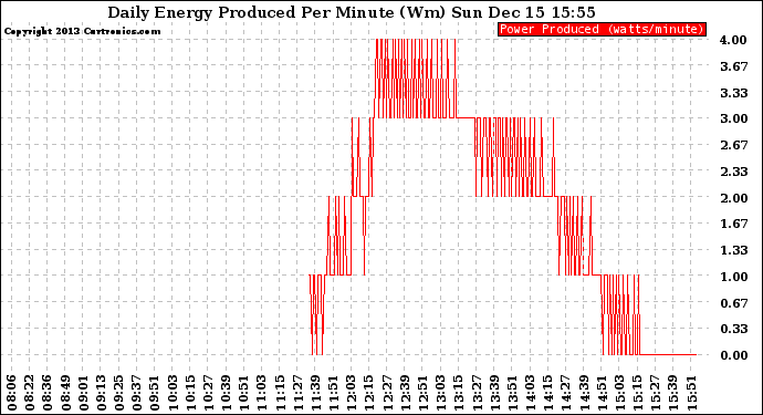 Solar PV/Inverter Performance Daily Energy Production Per Minute