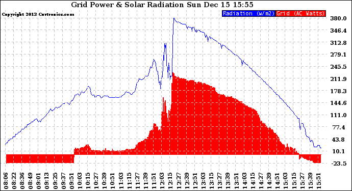 Solar PV/Inverter Performance Grid Power & Solar Radiation