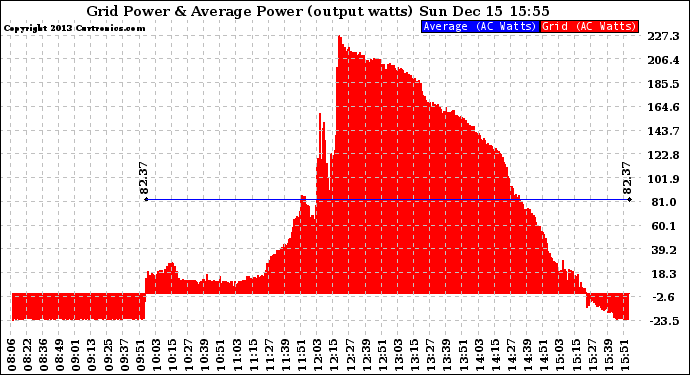 Solar PV/Inverter Performance Inverter Power Output