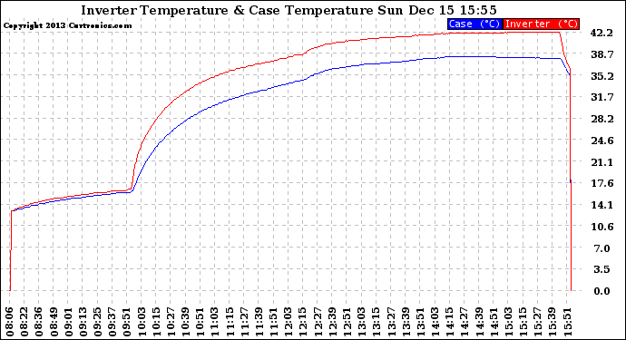 Solar PV/Inverter Performance Inverter Operating Temperature