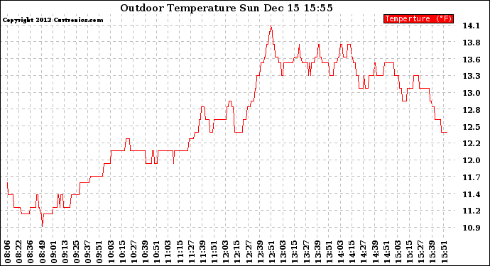 Solar PV/Inverter Performance Outdoor Temperature