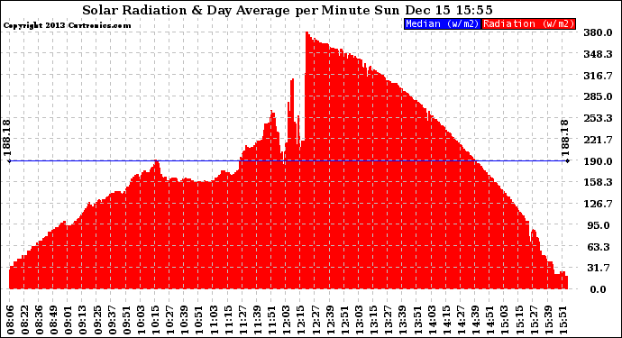 Solar PV/Inverter Performance Solar Radiation & Day Average per Minute