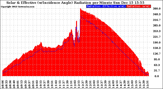 Solar PV/Inverter Performance Solar Radiation & Effective Solar Radiation per Minute