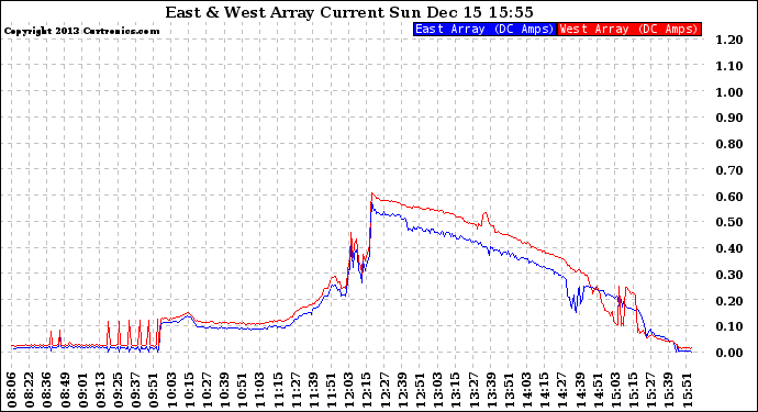 Solar PV/Inverter Performance Photovoltaic Panel Current Output