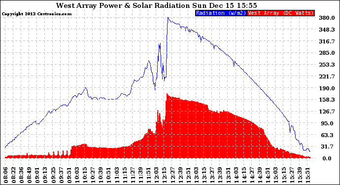 Solar PV/Inverter Performance West Array Power Output & Solar Radiation