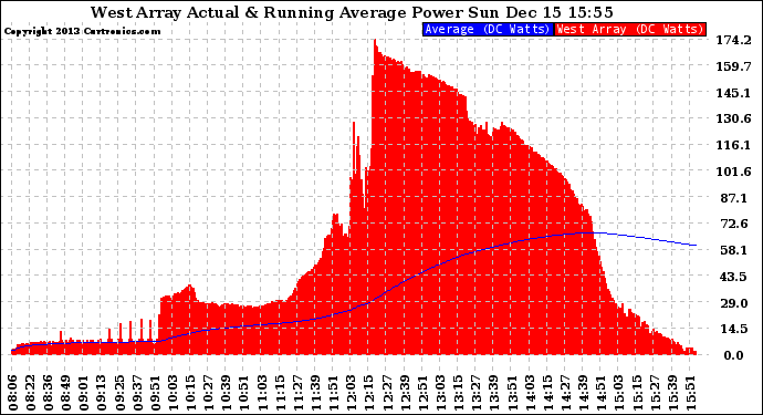 Solar PV/Inverter Performance West Array Actual & Running Average Power Output