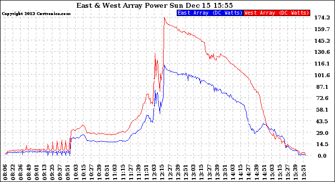 Solar PV/Inverter Performance Photovoltaic Panel Power Output