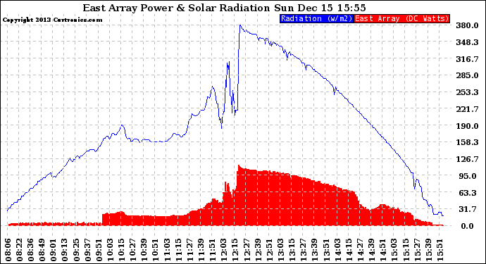 Solar PV/Inverter Performance East Array Power Output & Solar Radiation