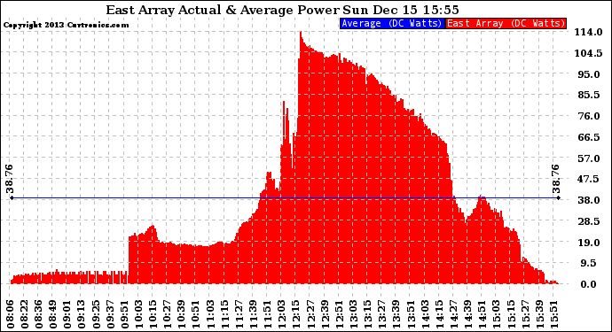 Solar PV/Inverter Performance East Array Actual & Average Power Output