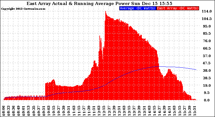 Solar PV/Inverter Performance East Array Actual & Running Average Power Output