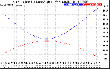 Solar PV/Inverter Performance Sun Altitude Angle & Sun Incidence Angle on PV Panels