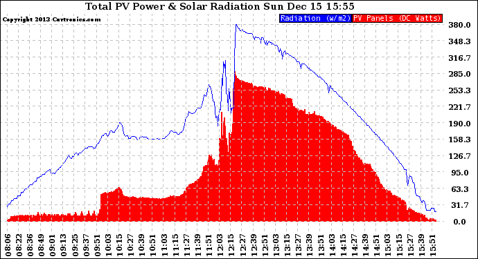 Solar PV/Inverter Performance Total PV Panel Power Output & Solar Radiation