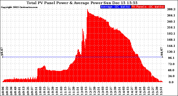 Solar PV/Inverter Performance Total PV Panel Power Output