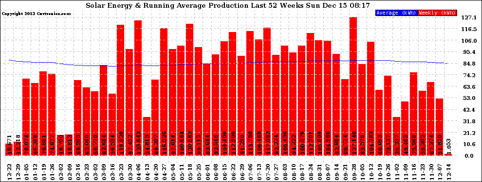 Solar PV/Inverter Performance Weekly Solar Energy Production Running Average Last 52 Weeks