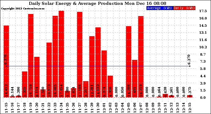 Solar PV/Inverter Performance Daily Solar Energy Production