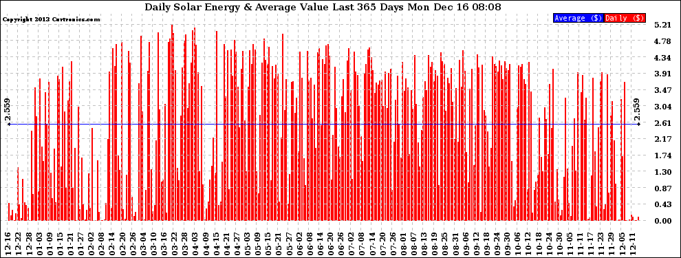 Solar PV/Inverter Performance Daily Solar Energy Production Value Last 365 Days