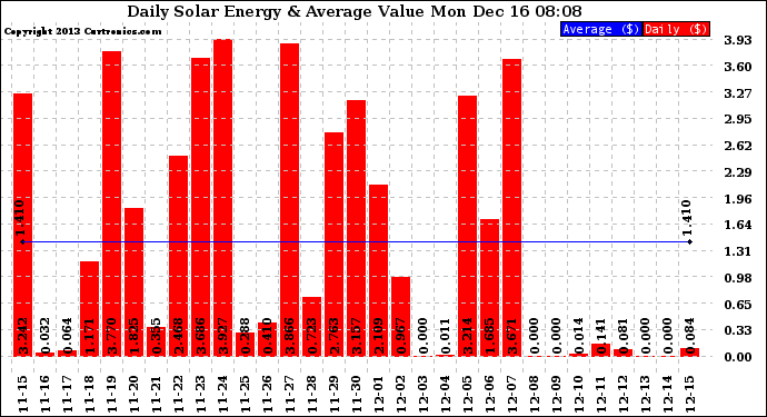 Solar PV/Inverter Performance Daily Solar Energy Production Value