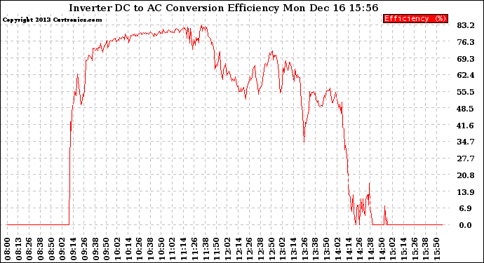 Solar PV/Inverter Performance Inverter DC to AC Conversion Efficiency